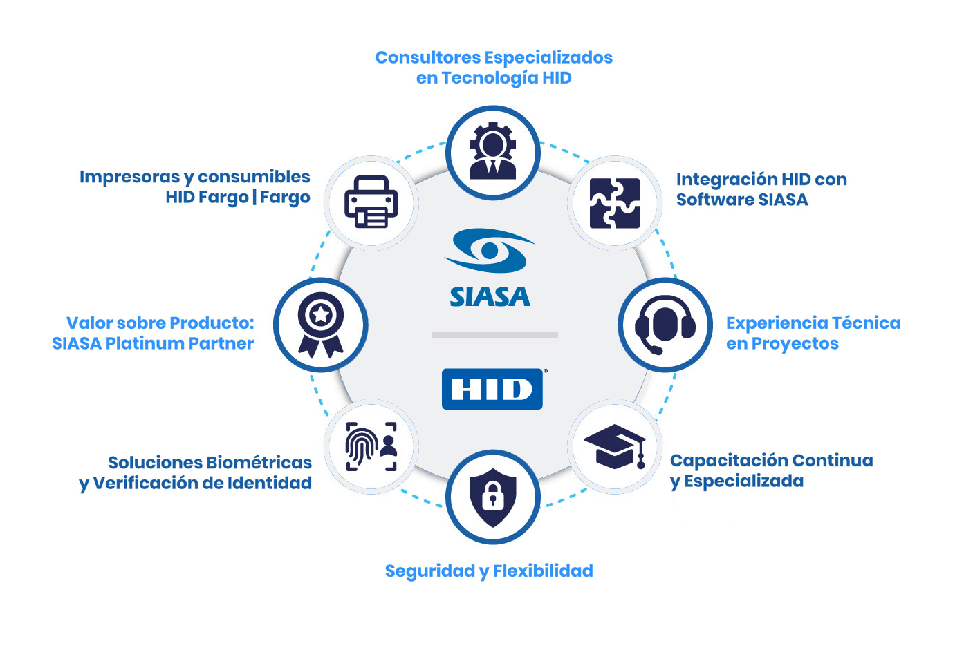El universo SIASA sobre HID Premium